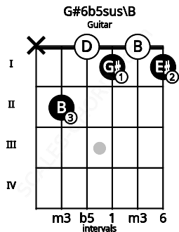 Fretboard image for the G#6b5sus\B chord on guitar frets: x 2 0 1 0 1