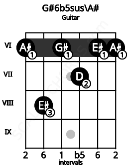 Fretboard image for the G#6b5sus\Bb chord on guitar frets: 6 8 6 7 6 6