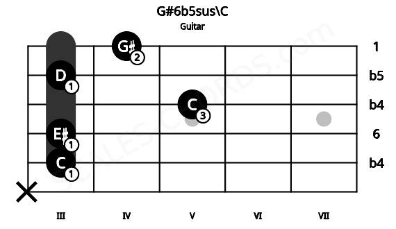 Fretboard image for the G#6b5sus\C chord on guitar frets: x 3 3 5 3 4