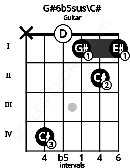 Fretboard image for the G#6b5sus\C# chord on guitar frets: x 4 0 1 2 1