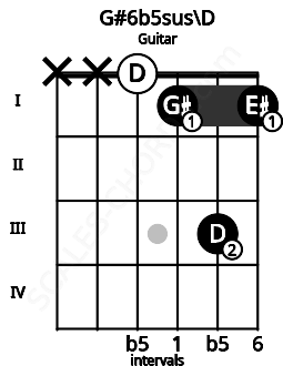 Fretboard image for the G#6b5sus\D chord on guitar frets: x x 0 1 3 1
