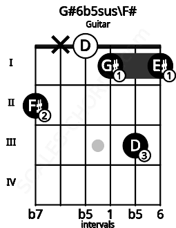 Fretboard image for the G#6b5sus\F# chord on guitar frets: 2 x 0 1 3 1