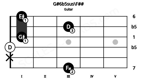 Fretboard image for the G#6b5sus\F## chord on guitar frets: 3 x 0 1 3 1