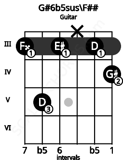 Fretboard image for the G#6b5sus\F## chord on guitar frets: 3 5 3 x 3 4
