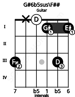 Fretboard image for the G#6b5sus\G chord on guitar frets: 3 x 0 1 3 1