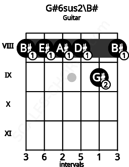 Fretboard image for the G#6sus2\B# chord on guitar frets: 8 8 8 8 9 8