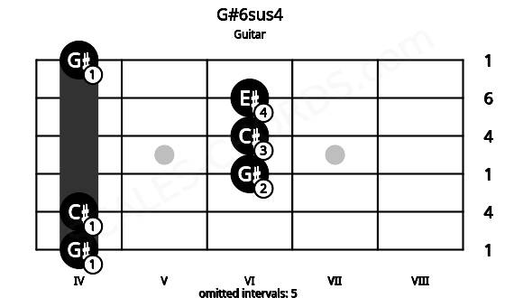 Fretboard image for the G#6sus4 chord on guitar frets: 4 4 6 6 6 4