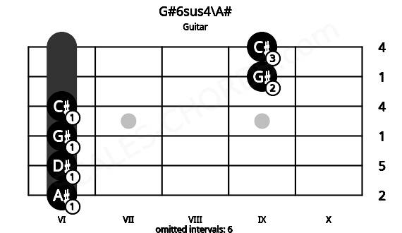 Fretboard image for the G#6sus4\A# chord on guitar frets: 6 6 6 6 9 9