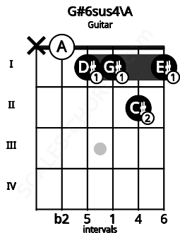Fretboard image for the G#6sus4\Bbb chord on guitar frets: x 0 1 1 2 1