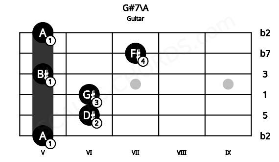 Fretboard image for the G#7\A chord on guitar frets: 5 6 6 5 7 5