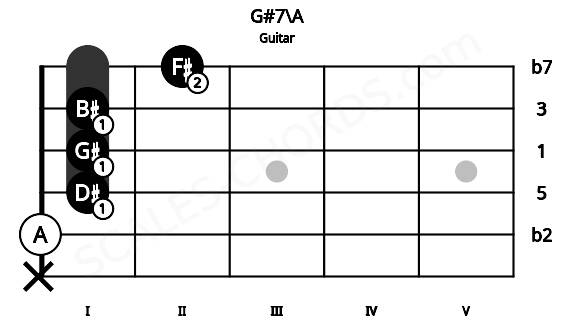 Fretboard image for the G#7\A chord on guitar frets: x 0 1 1 1 2