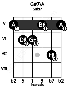 Fretboard image for the G#7\A chord on guitar frets: 5 6 6 5 7 5