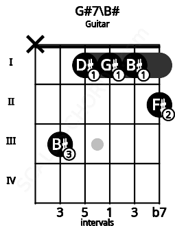 Fretboard image for the G#7\B# chord on guitar frets: x 3 1 1 1 2