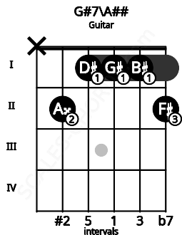 Fretboard image for the G#7\Cb chord on guitar frets: x 2 1 1 1 2