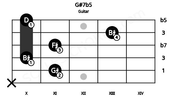 Fretboard image for the G#7b5 chord on guitar frets: x 11 10 11 13 10