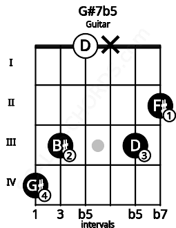 Fretboard image for the G#7b5 chord on guitar frets: 4 3 0 x 3 2