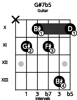 Fretboard image for the G#7b5 chord on guitar frets: x 11 10 11 13 10