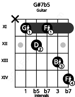 Fretboard image for the G#7b5 chord on guitar frets: x 11 12 11 13 14