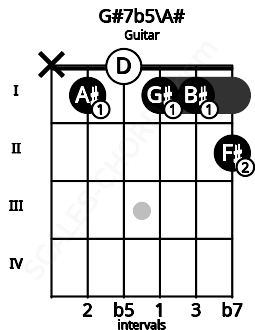Fretboard image for the G#7b5\Bb chord on guitar frets: x 1 0 1 1 2