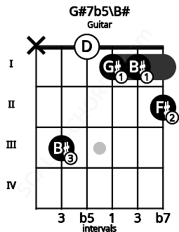 Fretboard image for the G#7b5\B# chord on guitar frets: x 3 0 1 1 2