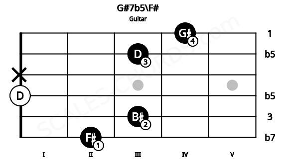 Fretboard image for the G#7b5\F# chord on guitar frets: 2 3 0 x 3 4