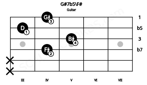 Fretboard image for the G#7b5\F# chord on guitar frets: x x 4 5 3 4