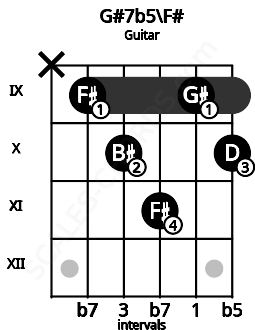Fretboard image for the G#7b5\F# chord on guitar frets: x 9 10 11 9 10