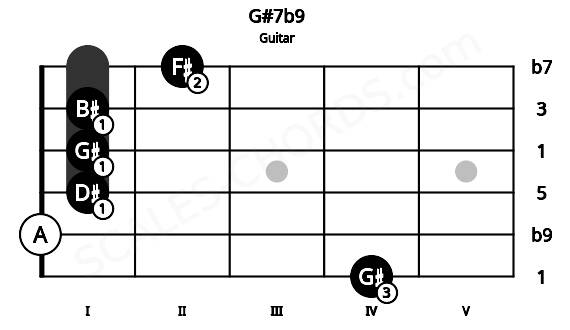 Fretboard image for the G#7b9 chord on guitar frets: 4 0 1 1 1 2