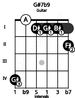Fretboard image for the G#7b9 chord on guitar frets: 4 0 1 1 1 2