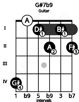 Fretboard image for the G#7b9 chord on guitar frets: 4 0 1 2 1 2