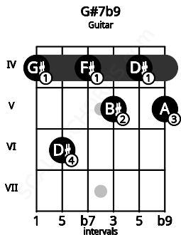 Fretboard image for the G#7b9 chord on guitar frets: 4 6 4 5 4 5