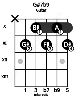 Fretboard image for the G#7b9 chord on guitar frets: x 11 10 11 10 11