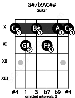 Fretboard image for the G#7b9\C## chord on guitar frets: 10 11 10 11 10 10