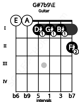 Fretboard image for the G#7b9\E chord on guitar frets: 0 0 1 1 1 2