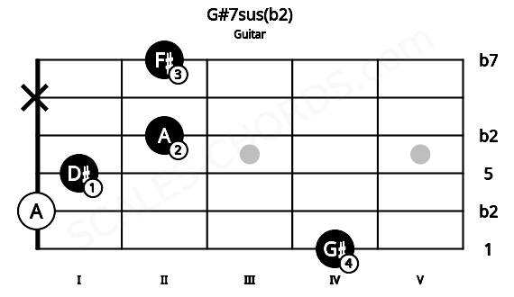 Fretboard image for the G#7sus(b2) chord on guitar frets: 4 0 1 2 x 2