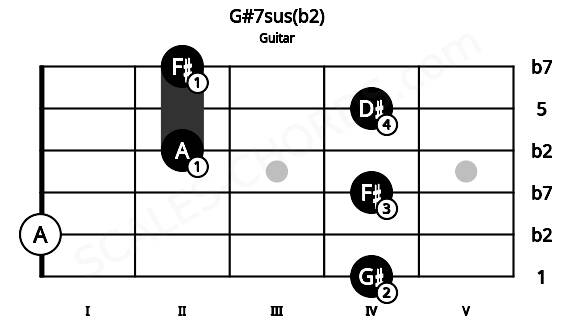 Fretboard image for the G#7sus(b2) chord on guitar frets: 4 0 4 2 4 2