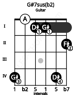 Fretboard image for the G#7sus(b2) chord on guitar frets: 4 0 1 1 4 2