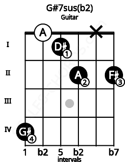 Fretboard image for the G#7sus(b2) chord on guitar frets: 4 0 1 2 x 2