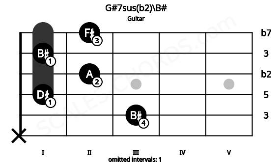 Fretboard image for the G#7sus(b2)\B# chord on guitar frets: x 3 1 2 1 2