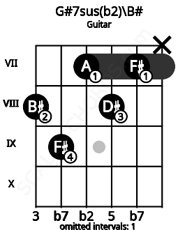 Fretboard image for the G#7sus(b2)\B# chord on guitar frets: 8 9 7 8 7 x