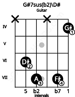 Fretboard image for the G#7sus(b2)\D# chord on guitar frets: x 6 7 x 7 4