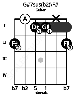 Fretboard image for the G#7sus(b2)\F# chord on guitar frets: 2 0 1 1 x 2