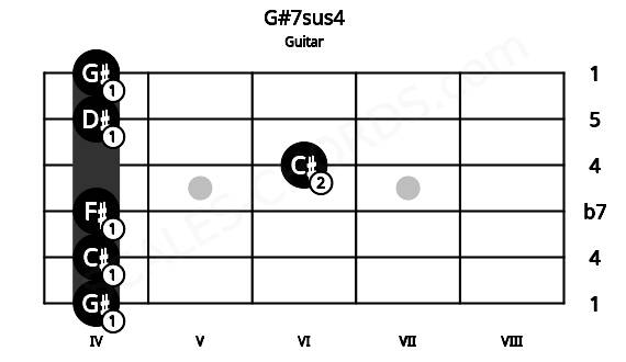 Fretboard image for the G#7sus4 chord on guitar frets: 4 4 4 6 4 4