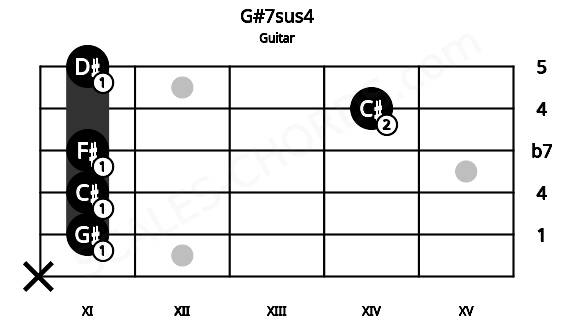 Fretboard image for the G#7sus4 chord on guitar frets: x 11 11 11 14 11