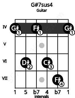 Fretboard image for the G#7sus4 chord on guitar frets: 4 6 4 6 7 4