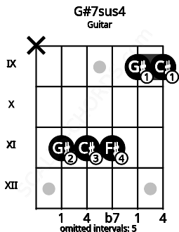 Fretboard image for the G#7sus4 chord on guitar frets: x 11 11 11 9 9