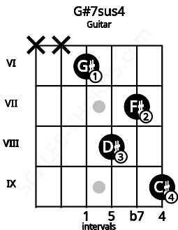 Fretboard image for the G#7sus4 chord on guitar frets: x x 6 8 7 9