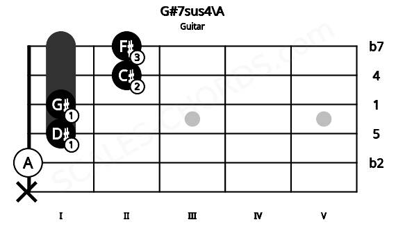 Fretboard image for the G#7sus4\A chord on guitar frets: x 0 1 1 2 2
