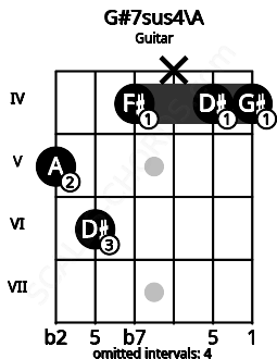 Fretboard image for the G#7sus4\A chord on guitar frets: 5 6 4 x 4 4