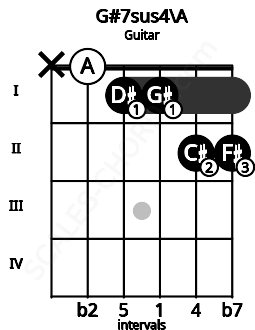 Fretboard image for the G#7sus4\A chord on guitar frets: x 0 1 1 2 2